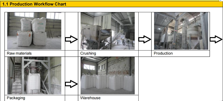 Промышленное производство промышленного оксида кальция. Процесс потокового сырья для хранения